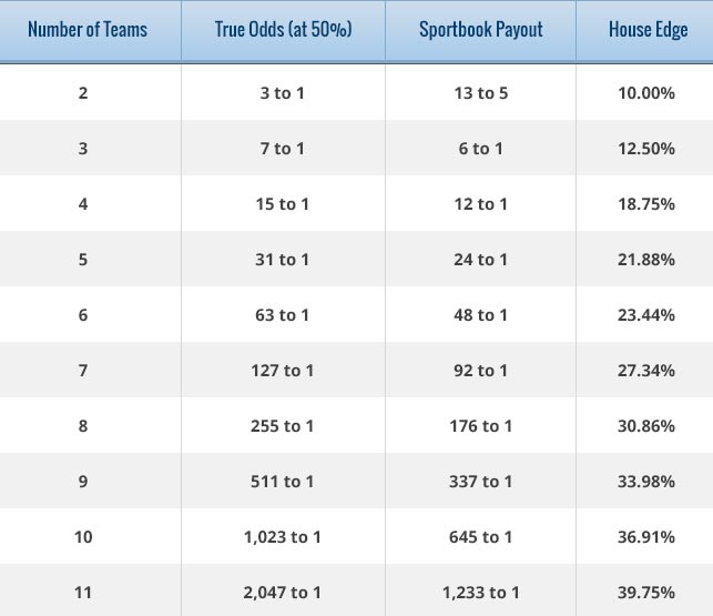 Parlay Bets That Overcame Long Odds And Paid Big